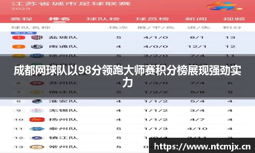 成都网球队以98分领跑大师赛积分榜展现强劲实力